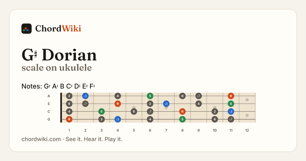 G♯ Dorian scale on ukulele