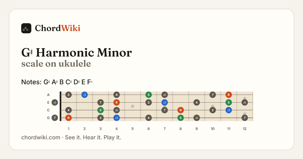 G♯ Harmonic Minor scale on ukulele