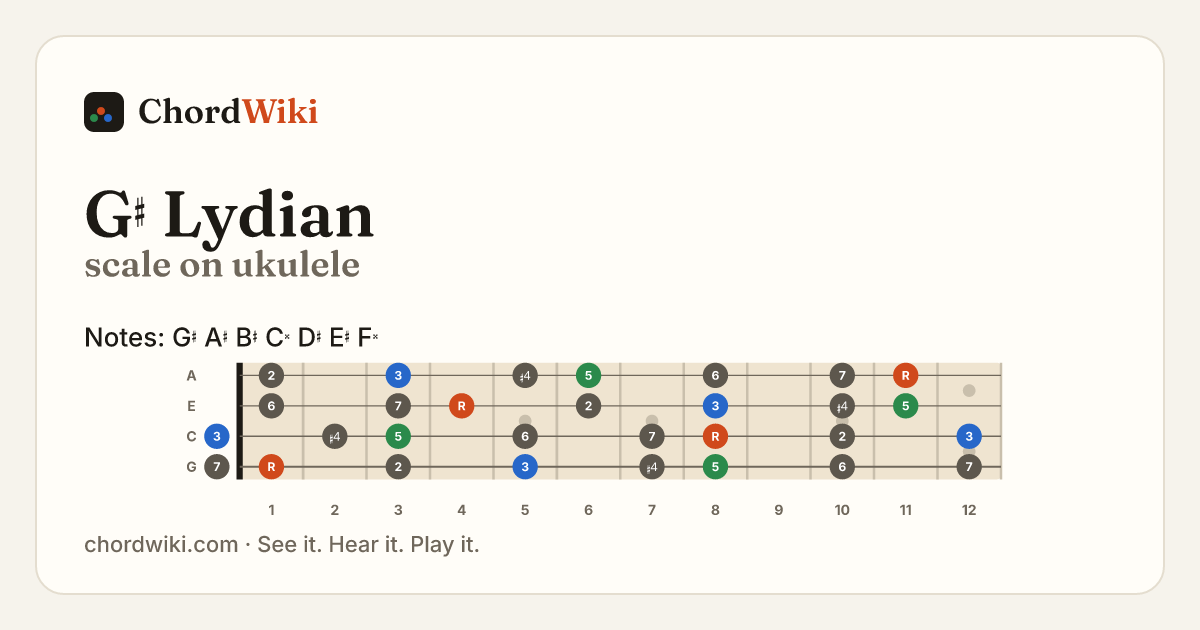 G♯ Lydian scale on ukulele