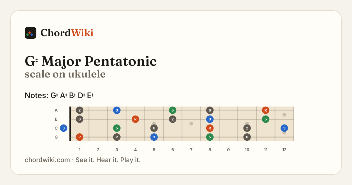 G♯ Major Pentatonic scale on ukulele