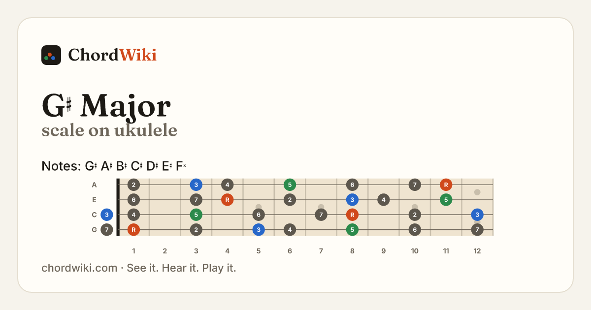 G♯ Major scale on ukulele