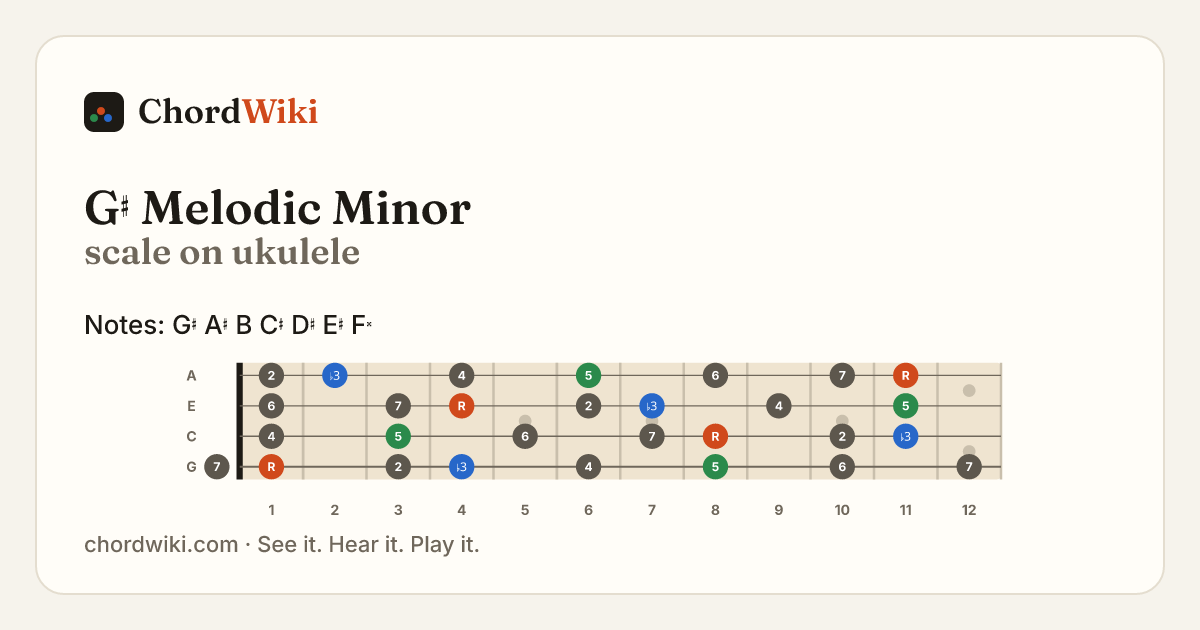 G♯ Melodic Minor scale on ukulele