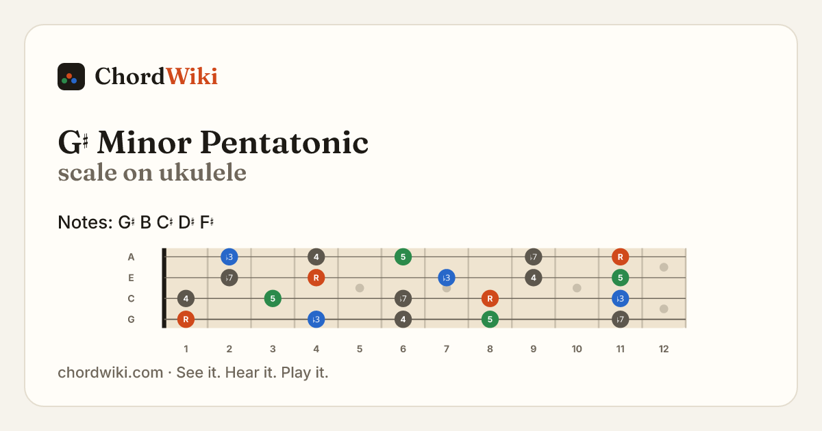 G♯ Minor Pentatonic scale on ukulele