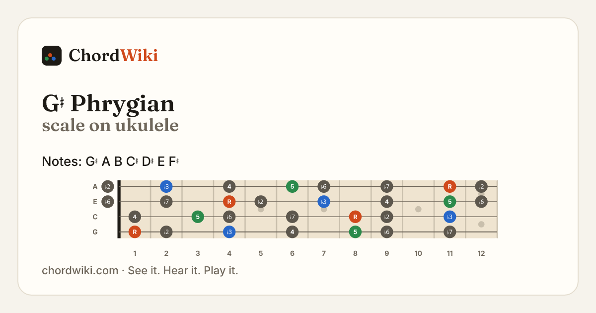G♯ Phrygian scale on ukulele